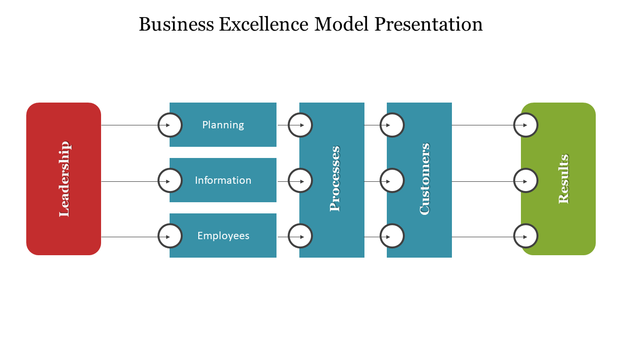 Business Excellence Model presentation
